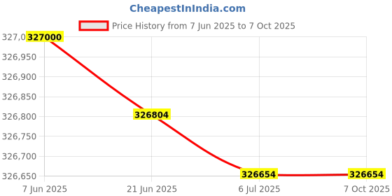 flipkart.com HP E82670DN Multi-function Monochrome Laser Printer Price History Graph from 7 Jun 2025 to 7 Oct 2025