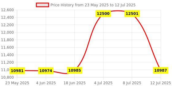 flipkart.com HP EliteDesk Core i5 7th/8GB/256GB Mini PC - Windows 10, Intel®, Core i5 7th Generation, 8 GB DDR4, 256 GB SSD Mini PC Price History Graph from 23 May 2025 to 12 Jul 2025