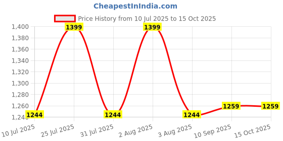 flipkart.com HP ENVY 15-j140tx 65W Smart 65 W Adapter Price History Graph from 10 Jul 2025 to 14 Oct 2025
