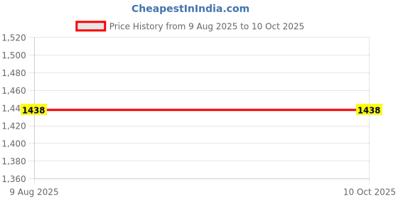 flipkart.com HP ENVY 15-k010tx 65W Smart 65 W Adapter Price History Graph from 9 Aug 2025 to 9 Oct 2025