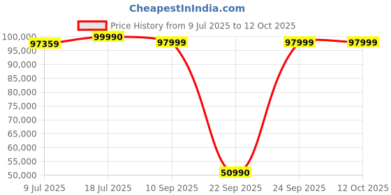 flipkart.com HP ENVY AI PC Intel Core Ultra 5 125U - (16 GB/512 GB SSD/Windows 11 Home) 14-fc0078TU Thin and Light Laptop Price History Graph from 9 Jul 2025 to 11 Oct 2025