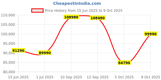 flipkart.com HP ENVY AI PC Intel Core Ultra 5 125U - (16 GB/512 GB SSD/Windows 11 Home) 14-fc0105TU Thin and Light Laptop Price History Graph from 15 Jun 2025 to 9 Oct 2025