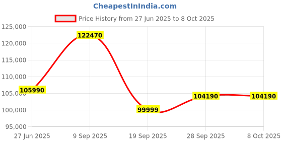 flipkart.com HP ENVY AI PC Intel Core Ultra 7 155U - (16 GB/512 GB SSD/Windows 11 Home) 14-fc0106TU Thin and Light Laptop Price History Graph from 27 Jun 2025 to 7 Oct 2025