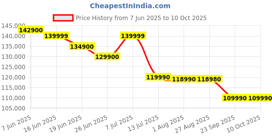 flipkart.com HP ENVY AI PC Intel Core Ultra 7 155U - (32 GB/1 TB SSD/Windows 11 Home) 14-fc0100TU Thin and Light Laptop Price History Graph from 7 Jun 2025 to 9 Oct 2025
