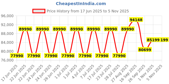 flipkart.com HP ENVY AMD Ryzen 5 Hexa Core 8640HS - (16 GB/512 GB SSD/Windows 11 Home) 14-fa0038AU Thin and Light Laptop Price History Graph from 17 Jun 2025 to 1 Nov 2025