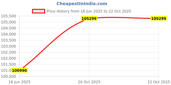 flipkart.com HP ENVY AMD Ryzen 7 Octa Core 8840HS - (16 GB/512 GB SSD/Windows 11 Home) 14-fa0052AU Thin and Light Laptop Price History Graph from 16 Jun 2025 to 22 Oct 2025