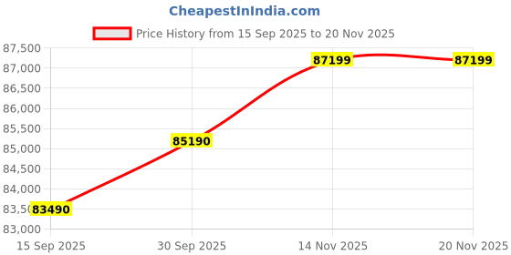 flipkart.com HP Envy x360 AMD Ryzen 7 Octa Core 7730U - (16 GB/512 GB SSD/Windows 11 Home) 15-fh0019AU Laptop Price History Graph from 15 Sep 2025 to 19 Nov 2025