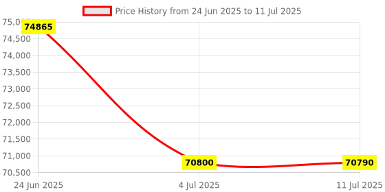 flipkart.com HP ESHPM183Fw_2 Multi-function WiFi Monochrome Laser Printer Price History Graph from 24 Jun 2025 to 11 Jul 2025
