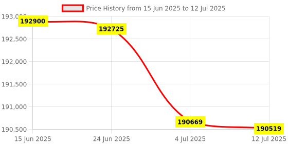 flipkart.com HP ESHPMFPE78528dn Multi-function Monochrome Laser Printer Price History Graph from 15 Jun 2025 to 12 Jul 2025