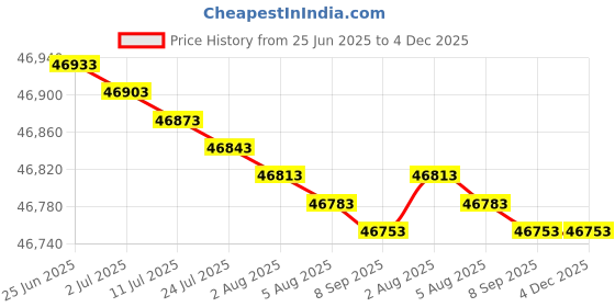 flipkart.com HP ESHPMFPM438n Multi-function Monochrome Laser Printer Price History Graph from 25 Jun 2025 to 3 Dec 2025