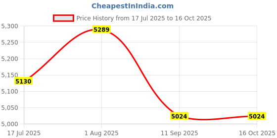 flipkart.com HP EX900 Plus NVMe Gen3.0 x 4.0 PCIe 3D NAND M.2 512 GB Laptop, Desktop, All in One PC's Black M.2 Internal Solid State Drive (SSD) (SSD S750 2.5") Price History Graph from 17 Jul 2025 to 16 Oct 2025