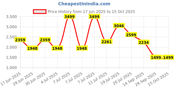 flipkart.com HP F3B94AA 4 Cell Laptop Battery Price History Graph from 17 Jun 2025 to 14 Oct 2025