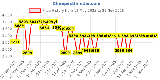 flipkart.com HP F6V97AA#ACJ External DVD Writer Price History Graph from 12 May 2025 to 20 Nov 2025