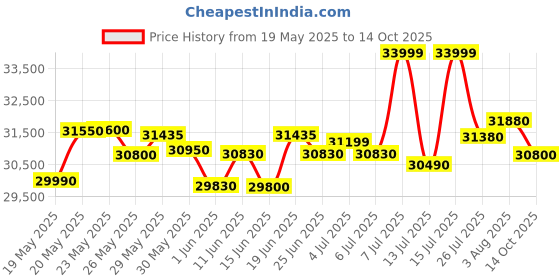 flipkart.com HP FC0026AU AMD Ryzen 3 Quad Core 7320U - (8 GB/512 GB SSD/Windows 11 Home) 15-fc0025AU Thin and Light Laptop Price History Graph from 19 May 2025 to 14 Oct 2025