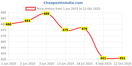 flipkart.com HP FD222W-16 16 GB Pen Drive Compatible with Laptop, Desktop Computer USB 2.0 Metal Case Price History Graph from 1 Jun 2025 to 12 Oct 2025