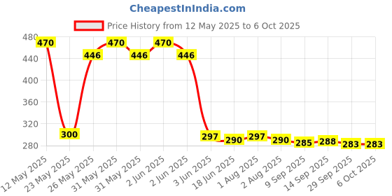 flipkart.com HP flash dirve 64 GB Pen Drive Compatible with Laptop, Desktop Computer USB 2.0 Metal Case Price History Graph from 12 May 2025 to 6 Oct 2025