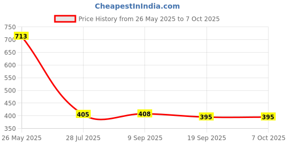 flipkart.com HP Flash Drive 128 GB OTG Drive Compatible with Audio Player, Desktop Computer, Laptop, Mobile, Netbook, Tablet USB 2.0, USB 3.0 Metal Case Price History Graph from 26 May 2025 to 6 Oct 2025