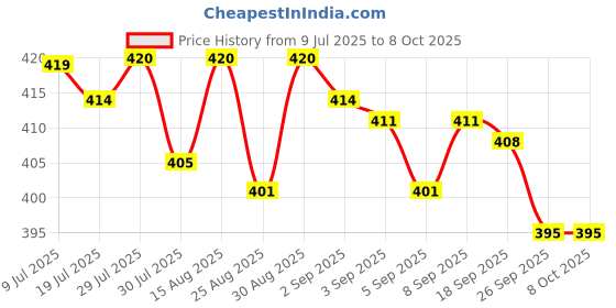 flipkart.com HP Flash Drive 128GB PenDrive Pendrive PENDRIVE 128 GB 128 GB Pen Drive Compatible with Audio Player, Desktop Computer, Gaming Console, Laptop, Mobile, Tablet USB 3.0 Metal Case Price History Graph from 9 Jul 2025 to 7 Oct 2025