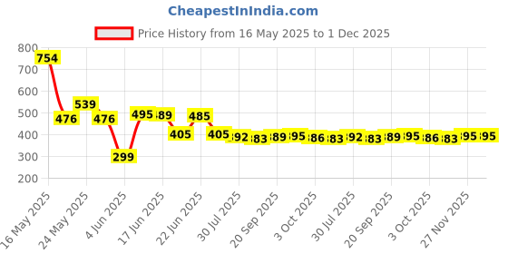 flipkart.com HP Flash Drive Pendrive 128 GB Pen Drive Compatible with Laptop USB 2.0 Metal Case Price History Graph from 16 May 2025 to 30 Nov 2025