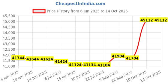 flipkart.com HP Flat Bed 3600 f1 Scanner Scanner Price History Graph from 6 Jun 2025 to 13 Oct 2025