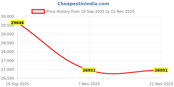 flipkart.com HP Flatbed 2600 f1 Scanner Price History Graph from 19 Sep 2025 to 21 Nov 2025