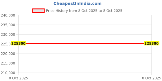 flipkart.com HP Flatbed, ADF HP Digital Sender Flow 8500 fn2 Scanner Price History Graph from 11 May 2025 to 8 Oct 2025