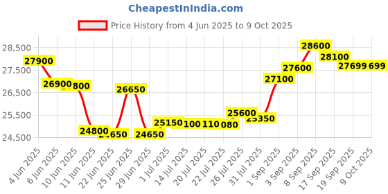 flipkart.com HP Flatbed Flatbed ScanJet Pro 2600 f1 Scanner Scanner Price History Graph from 4 Jun 2025 to 8 Oct 2025