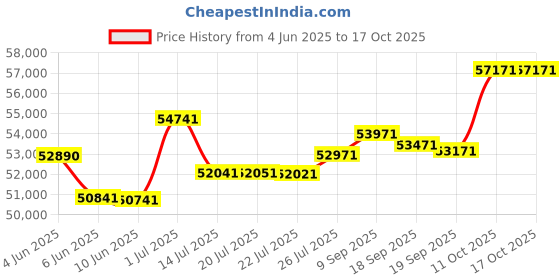 flipkart.com HP Flatbed HP ScanJet Pro N4600 fnw1 Scanner Price History Graph from 4 Jun 2025 to 16 Oct 2025