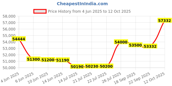 flipkart.com HP Flatbed N4600 fnw1 Scanner Scanner Price History Graph from 4 Jun 2025 to 12 Oct 2025
