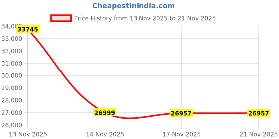 flipkart.com HP Flatbed Professional scanning tasks 2600 f1 Scanner Price History Graph from 13 Nov 2025 to 21 Nov 2025