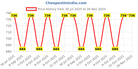 flipkart.com muskaninfotech HP for Pavilion 15AC 15-AC HP15AY 15AY 15-AF130NR Series, Part Number 813974-001 Handheld Data Collector muskaninfotech Price History Graph from 30 Jul 2025 to 26 Nov 2025