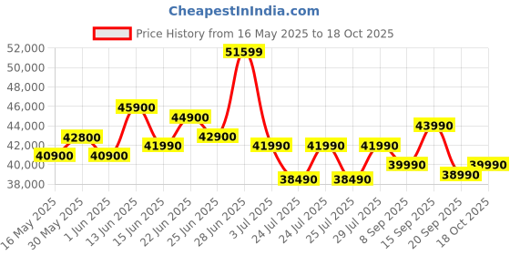 flipkart.com HP FQ Series Intel Core i3 12th Gen 1215U - (8 GB/1 TB SSD/Windows 11 Home) 15s-FQ5328TU Thin and Light Laptop Price History Graph from 16 May 2025 to 18 Oct 2025