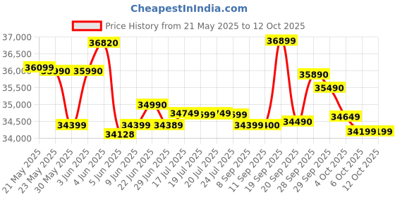 flipkart.com HP FQ Series Intel Core i3 12th Gen 1215U - (8 GB/512 GB SSD/Windows 11 Home) 15s-FQ5326TU Thin and Light Laptop Price History Graph from 21 May 2025 to 12 Oct 2025