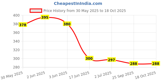 flipkart.com HP G-53 32 GB Pen Drive Compatible with Mobile, Laptop, Desktop Computer, Audio Player, Television USB 3.0 Metal Case Price History Graph from 30 May 2025 to 18 Oct 2025