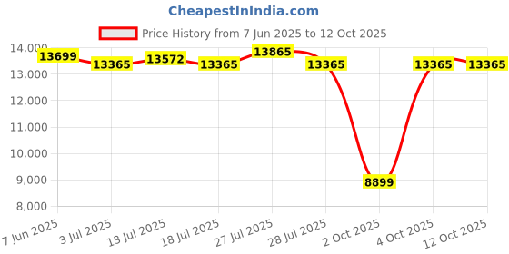 flipkart.com HP G-Series 68.58 cm (27 inch) Full HD LED Backlit IPS Panel with On-Screen Controls, Low Blue Light Mode, Anti-Glare Monitor (V27i G5) Price History Graph from 7 Jun 2025 to 11 Oct 2025