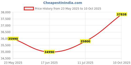 flipkart.com HP G Series Intel Core i3 10th Gen 1005G1 - (4 GB/512 GB SSD/Windows 10 Home) 250 G8 Thin and Light Laptop Price History Graph from 23 May 2025 to 10 Oct 2025