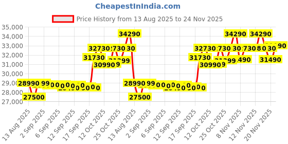 flipkart.com HP G10 AMD Ryzen 3 Quad Core 7320U - (16 GB/512 GB SSD/Windows 11 Home) 255 G10 Thin and Light Laptop Price History Graph from 13 Aug 2025 to 24 Nov 2025