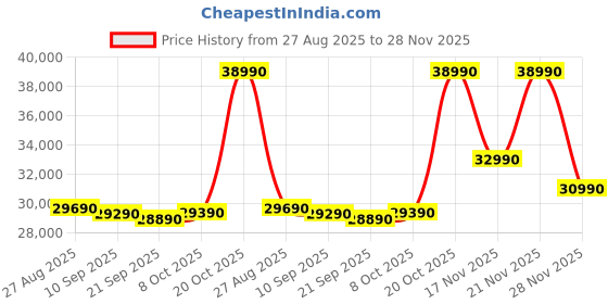 flipkart.com HP G10 AMD Ryzen 5 Quad Core 7520U - (8 GB/512 GB SSD/Windows 11 Home) 245 G10 Thin and Light Laptop Price History Graph from 27 Aug 2025 to 28 Nov 2025