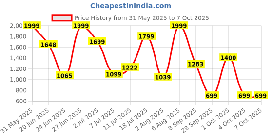 flipkart.com HP G360 / Ergonomic Design,6 buttons, RGB and LED lighting, upto 6200 DPI Wired Ambidextrous OpticalGaming Mouse Price History Graph from 31 May 2025 to 7 Oct 2025