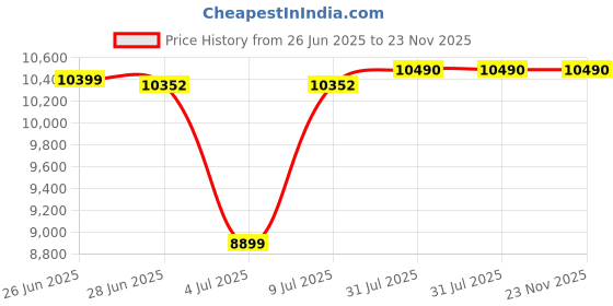 flipkart.com HP G5 60.45 cm (23.8 inch) Full HD VA Panel Monitor (V24v) Price History Graph from 26 Jun 2025 to 23 Nov 2025