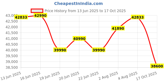 flipkart.com HP G9 AMD Ryzen 5 Hexa Core 5th Gen 5625U - (16 GB/512 GB SSD/Windows 11 Home) 7B1L8PA Notebook Price History Graph from 13 Jun 2025 to 17 Oct 2025