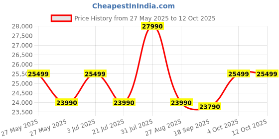 flipkart.com HP G9 SERIES AMD Athlon Dual Core 3050U - (4 GB/256 GB SSD/Windows 11 Home) 255 Thin and Light Laptop Price History Graph from 27 May 2025 to 12 Oct 2025