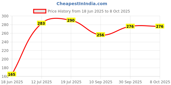 flipkart.com handu HP gas 2 Meter Gas Pipe with 2 Hose Clump Super Suraksha Fine Quality ISO Certified LPG Hose Flexible Gas Pipe (Steel Wire Reinforced) Hose Pipe handu Price History Graph from 18 Jun 2025 to 8 Oct 2025