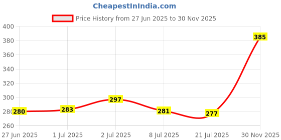 flipkart.com hp gas Low Pressure Regulator hp gas Price History Graph from 27 Jun 2025 to 30 Nov 2025