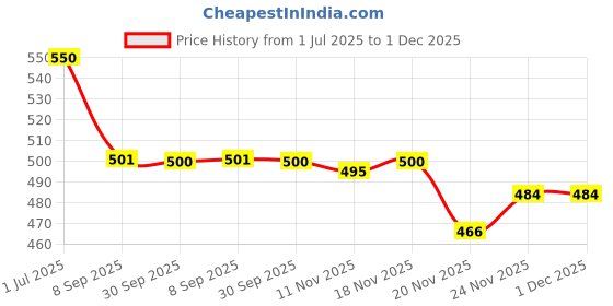 flipkart.com hp gas Low Pressure Regulator hp gas Price History Graph from 1 Jul 2025 to 30 Nov 2025