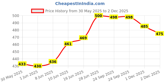 flipkart.com hp gas Low Pressure Regulator hp gas Price History Graph from 30 May 2025 to 1 Dec 2025