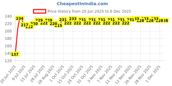 flipkart.com hp gas PTC008 Hose Pipe hp gas Price History Graph from 20 Jun 2025 to 5 Dec 2025