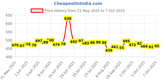 flipkart.com star r system HP GAS Regulator Hose Pipe Lighter (Zinc Alloy) LPG HOSE PIPE Hose Pipe star r system Price History Graph from 21 May 2025 to 7 Oct 2025