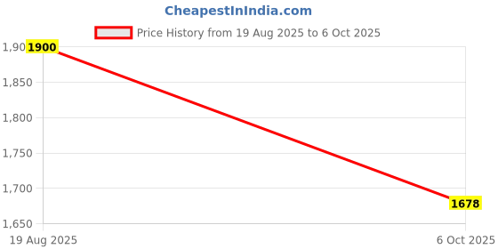 flipkart.com hp genuine def Engine Oil Additive hp genuine def Price History Graph from 19 Aug 2025 to 6 Oct 2025