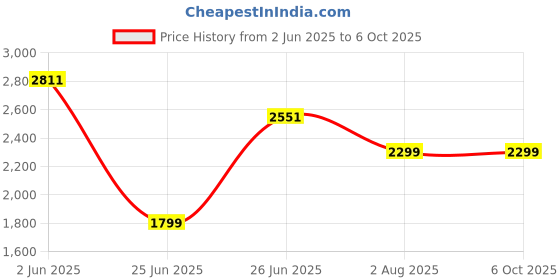 flipkart.com HP GK400Y Mechanical Wired USB Standard Gaming Keyboard Compatible with Desktop, Laptop, Mac Easy to Use,Plug and Play,Quick, Comfy Durable body Price History Graph from 2 Jun 2025 to 5 Oct 2025